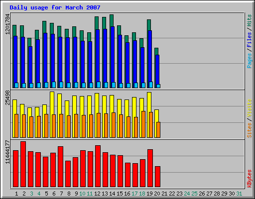 Daily usage for March 2007