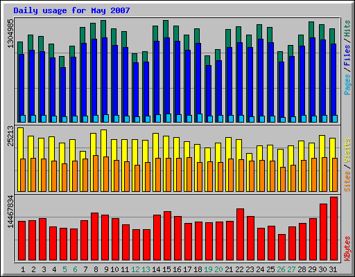 Daily usage for May 2007