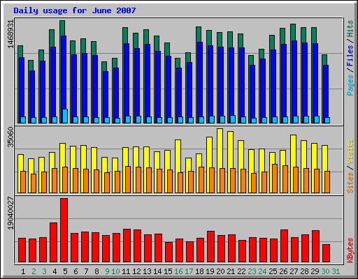 Daily usage for June 2007