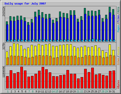 Daily usage for July 2007