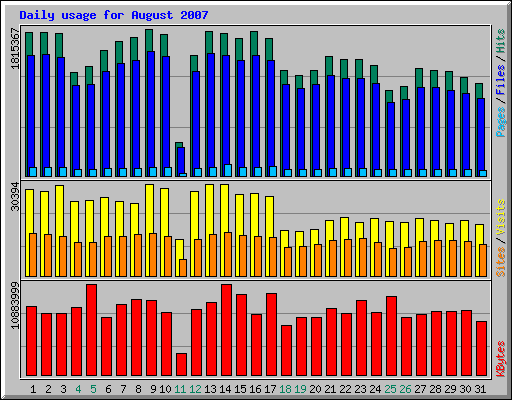 Daily usage for August 2007