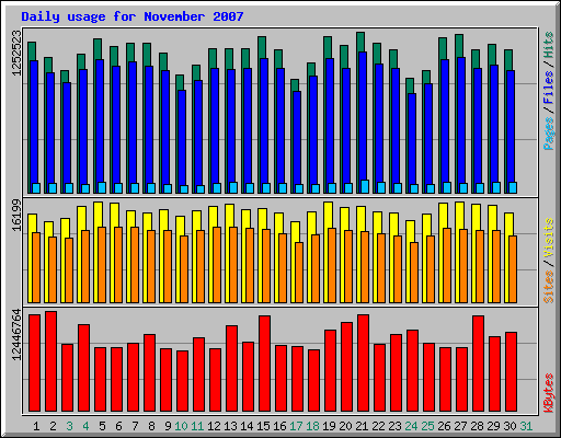 Daily usage for November 2007