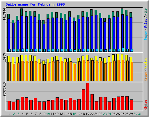 Daily usage for February 2008