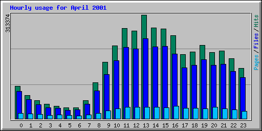 Hourly usage for April 2001