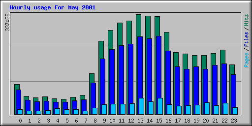Hourly usage for May 2001