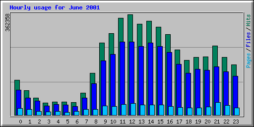 Hourly usage for June 2001