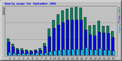 Hourly usage for September 2001