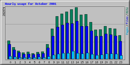 Hourly usage for October 2001