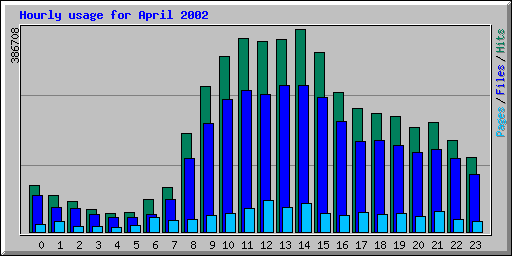 Hourly usage for April 2002