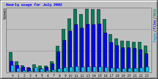 Hourly usage for July 2002