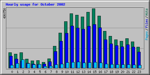 Hourly usage for October 2002