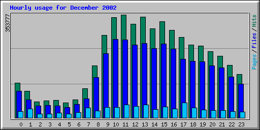 Hourly usage for December 2002
