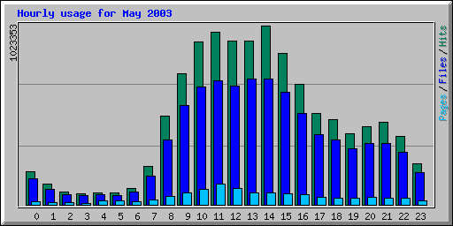 Hourly usage for May 2003