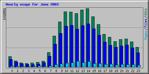 Hourly usage for June 2003