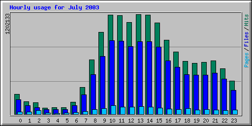 Hourly usage for July 2003