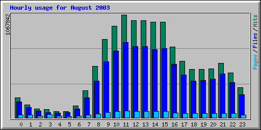 Hourly usage for August 2003