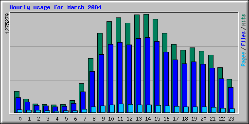 Hourly usage for March 2004