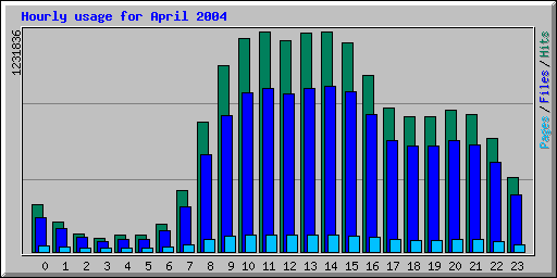 Hourly usage for April 2004