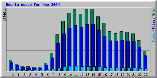 Hourly usage for May 2004