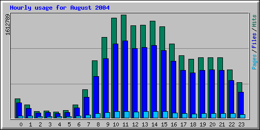 Hourly usage for August 2004