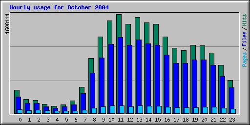 Hourly usage for October 2004