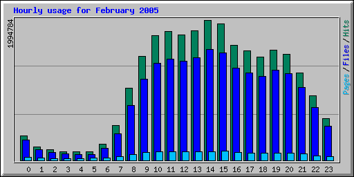 Hourly usage for February 2005