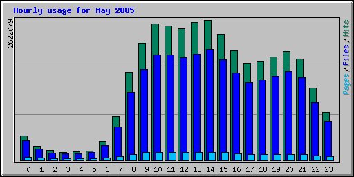 Hourly usage for May 2005