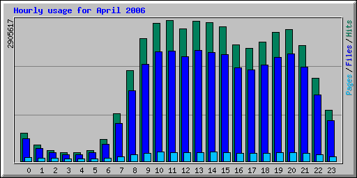 Hourly usage for April 2006