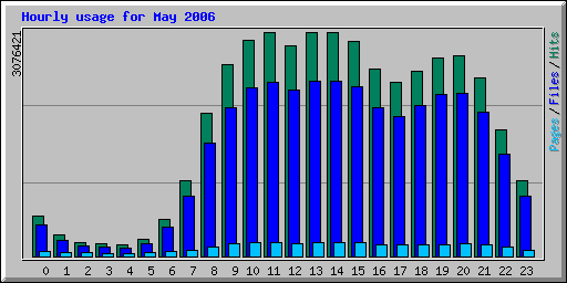 Hourly usage for May 2006