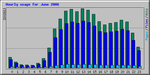 Hourly usage for June 2006