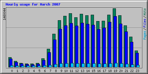 Hourly usage for March 2007