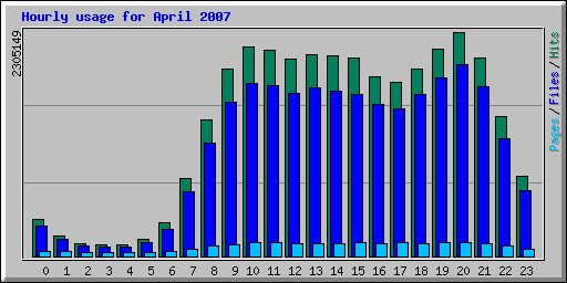 Hourly usage for April 2007