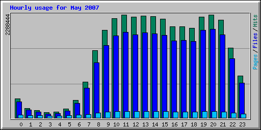 Hourly usage for May 2007