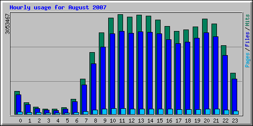 Hourly usage for August 2007