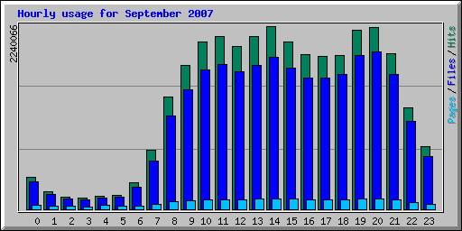 Hourly usage for September 2007