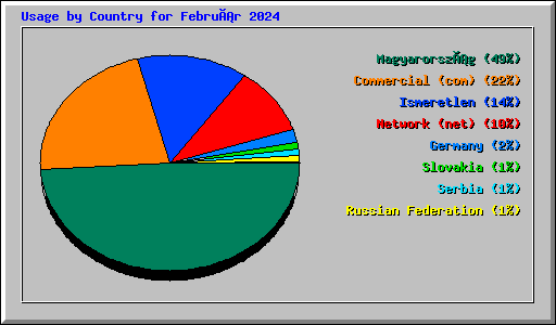 Usage by Country for Február 2024