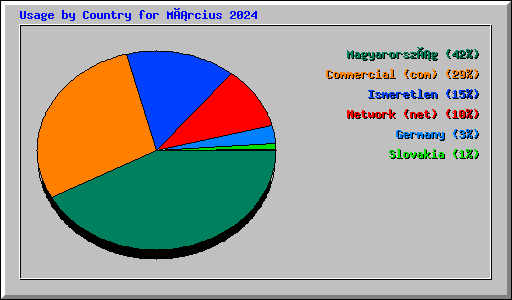 Usage by Country for Március 2024