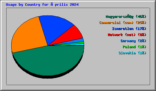 Usage by Country for Április 2024