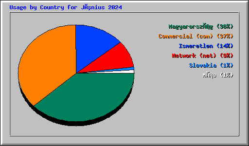 Usage by Country for Június 2024