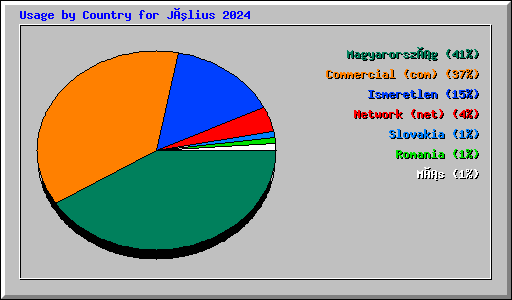 Usage by Country for Július 2024