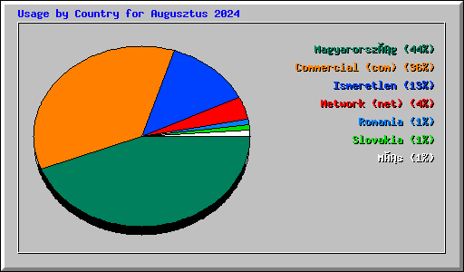 Usage by Country for Augusztus 2024