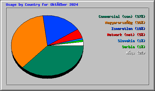 Usage by Country for Október 2024