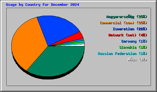 Usage by Country for December 2024