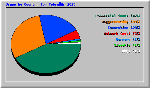 Usage by Country for Február 2025