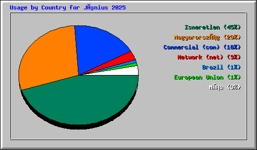 Usage by Country for Június 2025