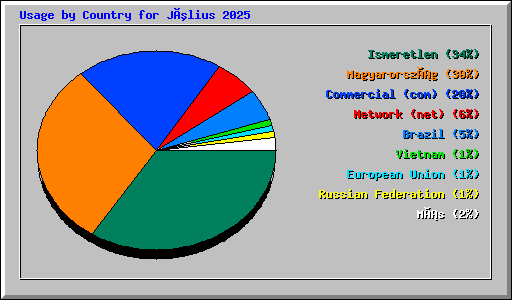 Usage by Country for Július 2025