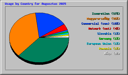 Usage by Country for Augusztus 2025