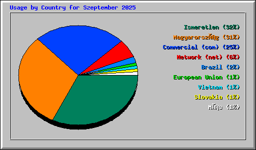 Usage by Country for Szeptember 2025