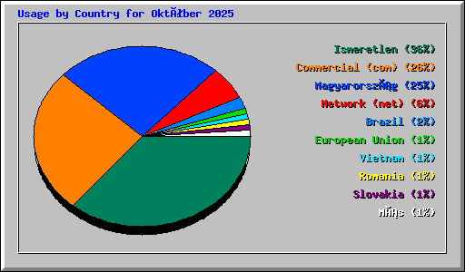 Usage by Country for Október 2025