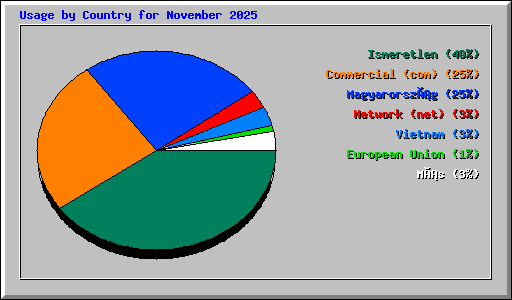 Usage by Country for November 2025